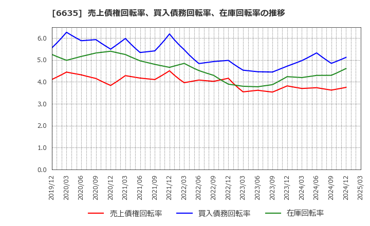 6635 (株)大日光・エンジニアリング: 売上債権回転率、買入債務回転率、在庫回転率の推移