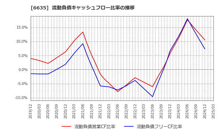 6635 (株)大日光・エンジニアリング: 流動負債キャッシュフロー比率の推移