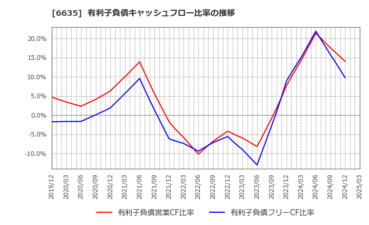 6635 (株)大日光・エンジニアリング: 有利子負債キャッシュフロー比率の推移