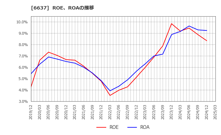 6637 寺崎電気産業(株): ROE、ROAの推移