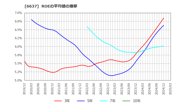 6637 寺崎電気産業(株): ROEの平均値の推移