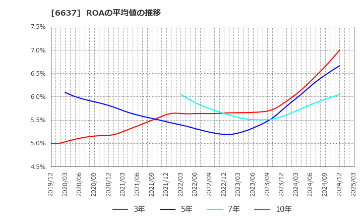 6637 寺崎電気産業(株): ROAの平均値の推移