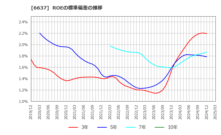 6637 寺崎電気産業(株): ROEの標準偏差の推移