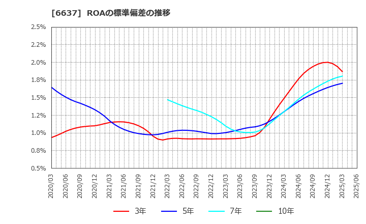 6637 寺崎電気産業(株): ROAの標準偏差の推移