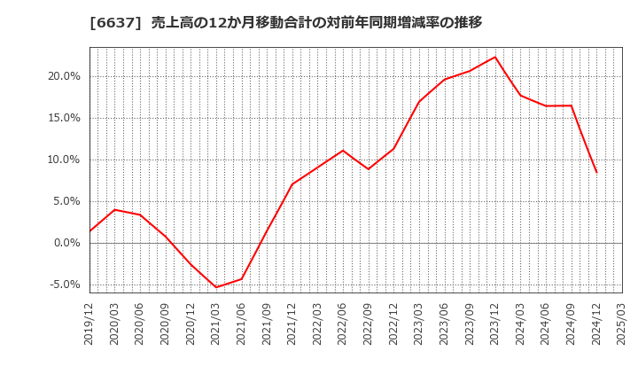 6637 寺崎電気産業(株): 売上高の12か月移動合計の対前年同期増減率の推移