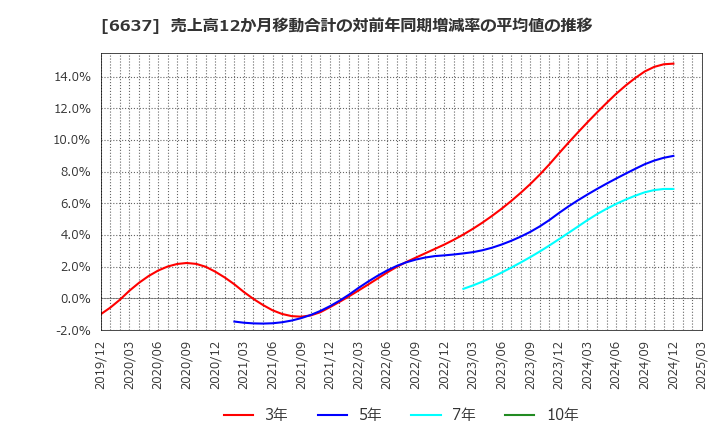 6637 寺崎電気産業(株): 売上高12か月移動合計の対前年同期増減率の平均値の推移