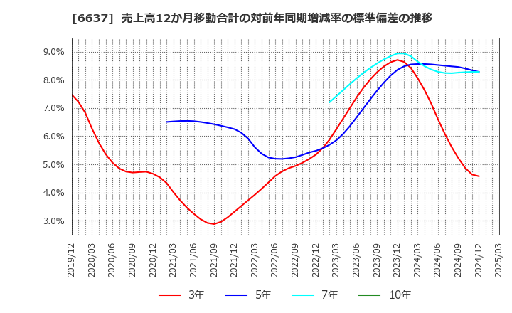 6637 寺崎電気産業(株): 売上高12か月移動合計の対前年同期増減率の標準偏差の推移