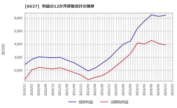 6637 寺崎電気産業(株): 利益の12か月移動合計の推移