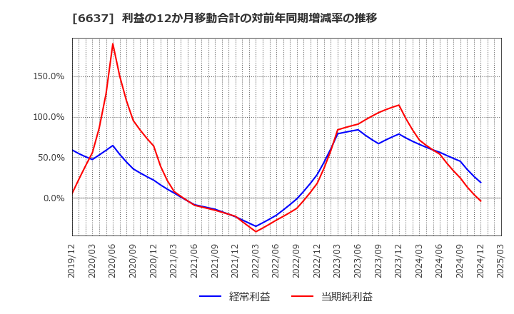 6637 寺崎電気産業(株): 利益の12か月移動合計の対前年同期増減率の推移