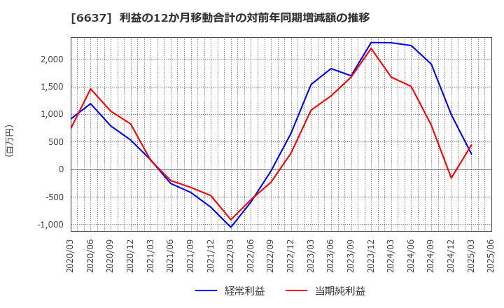 6637 寺崎電気産業(株): 利益の12か月移動合計の対前年同期増減額の推移