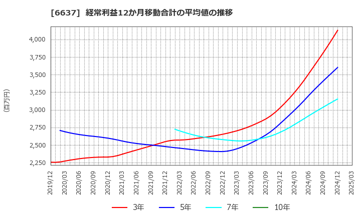6637 寺崎電気産業(株): 経常利益12か月移動合計の平均値の推移