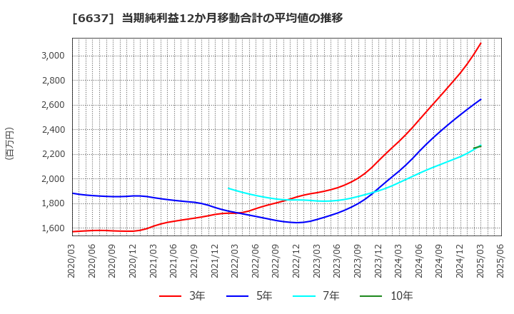 6637 寺崎電気産業(株): 当期純利益12か月移動合計の平均値の推移