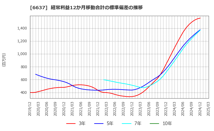 6637 寺崎電気産業(株): 経常利益12か月移動合計の標準偏差の推移