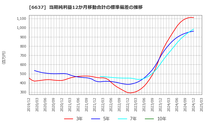 6637 寺崎電気産業(株): 当期純利益12か月移動合計の標準偏差の推移