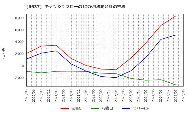 6637 寺崎電気産業(株): キャッシュフローの12か月移動合計の推移