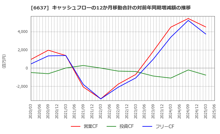 6637 寺崎電気産業(株): キャッシュフローの12か月移動合計の対前年同期増減額の推移