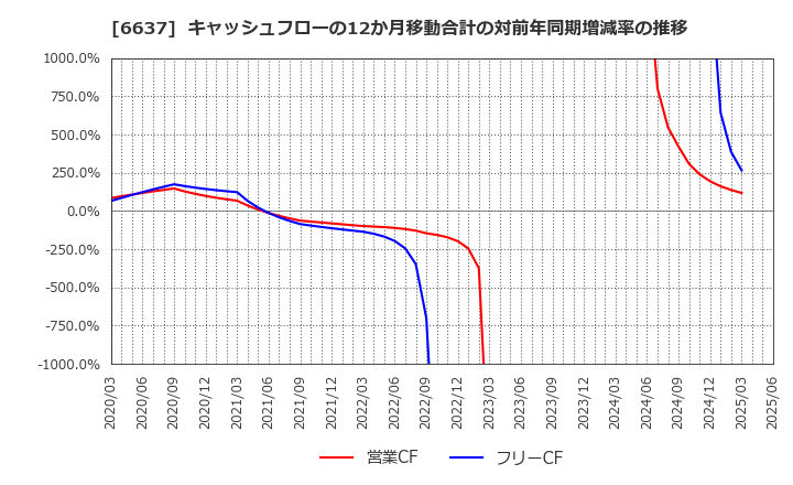 6637 寺崎電気産業(株): キャッシュフローの12か月移動合計の対前年同期増減率の推移