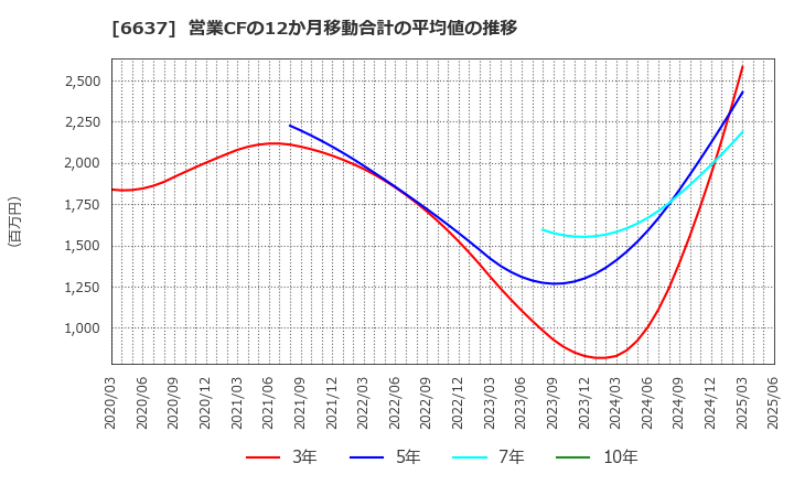6637 寺崎電気産業(株): 営業CFの12か月移動合計の平均値の推移
