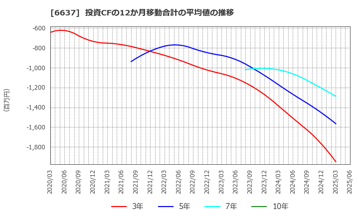 6637 寺崎電気産業(株): 投資CFの12か月移動合計の平均値の推移