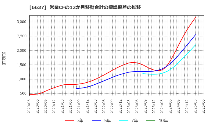 6637 寺崎電気産業(株): 営業CFの12か月移動合計の標準偏差の推移