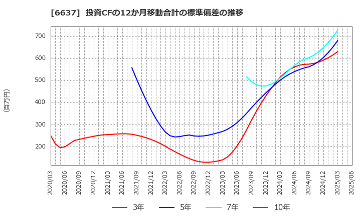 6637 寺崎電気産業(株): 投資CFの12か月移動合計の標準偏差の推移