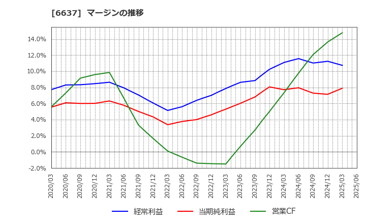 6637 寺崎電気産業(株): マージンの推移