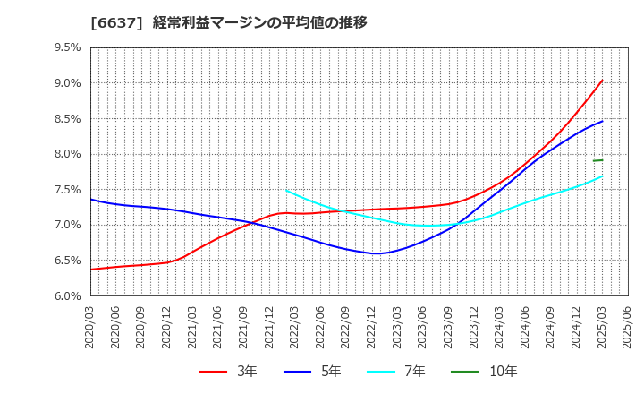 6637 寺崎電気産業(株): 経常利益マージンの平均値の推移