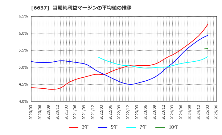 6637 寺崎電気産業(株): 当期純利益マージンの平均値の推移