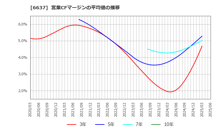 6637 寺崎電気産業(株): 営業CFマージンの平均値の推移