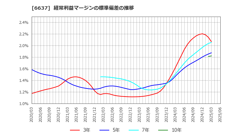 6637 寺崎電気産業(株): 経常利益マージンの標準偏差の推移
