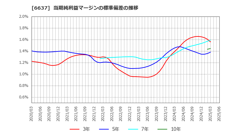 6637 寺崎電気産業(株): 当期純利益マージンの標準偏差の推移