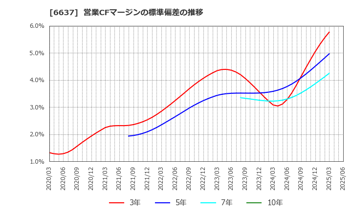 6637 寺崎電気産業(株): 営業CFマージンの標準偏差の推移