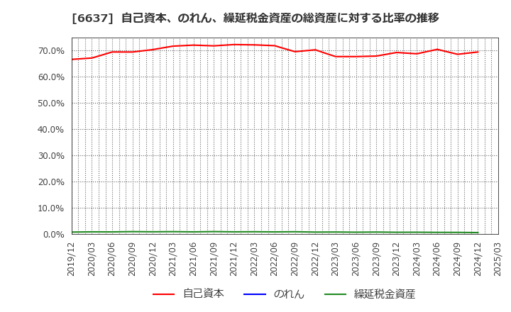 6637 寺崎電気産業(株): 自己資本、のれん、繰延税金資産の総資産に対する比率の推移