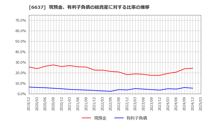 6637 寺崎電気産業(株): 現預金、有利子負債の総資産に対する比率の推移