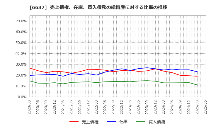 6637 寺崎電気産業(株): 売上債権、在庫、買入債務の総資産に対する比率の推移