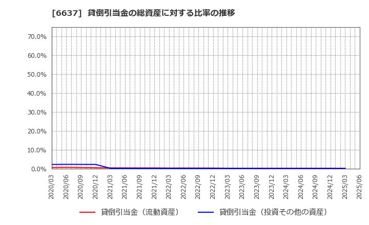 6637 寺崎電気産業(株): 貸倒引当金の総資産に対する比率の推移