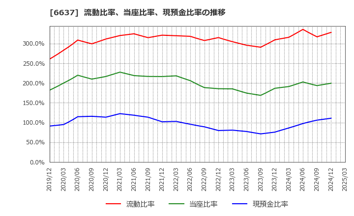 6637 寺崎電気産業(株): 流動比率、当座比率、現預金比率の推移