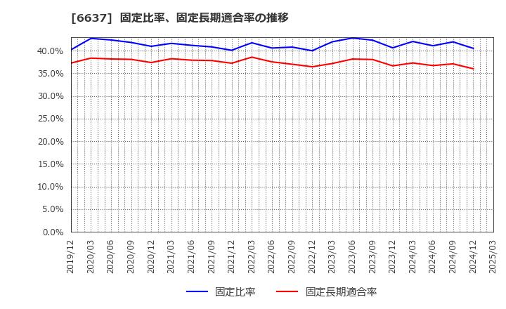 6637 寺崎電気産業(株): 固定比率、固定長期適合率の推移