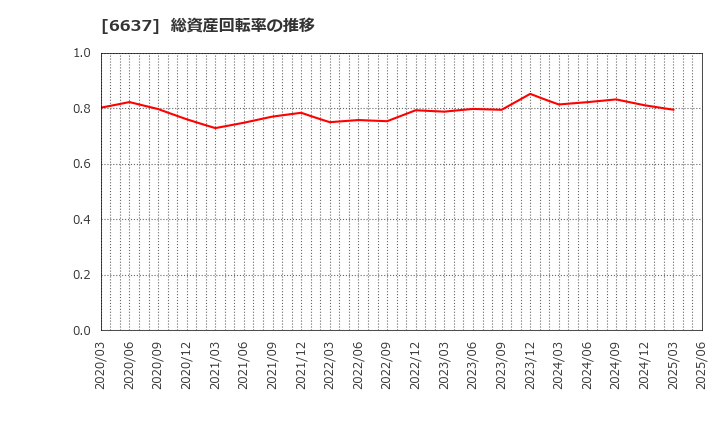 6637 寺崎電気産業(株): 総資産回転率の推移