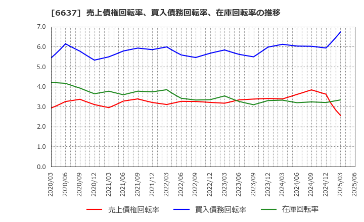 6637 寺崎電気産業(株): 売上債権回転率、買入債務回転率、在庫回転率の推移