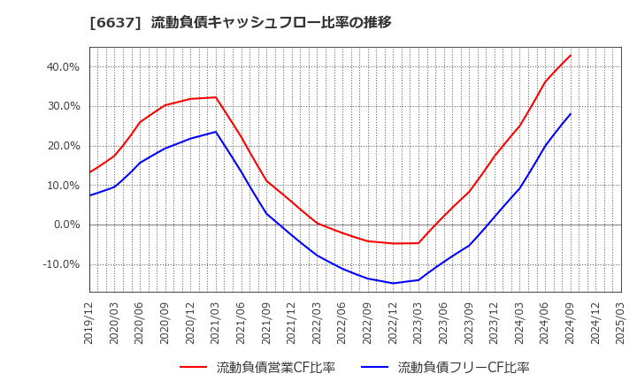 6637 寺崎電気産業(株): 流動負債キャッシュフロー比率の推移
