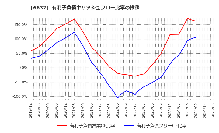 6637 寺崎電気産業(株): 有利子負債キャッシュフロー比率の推移
