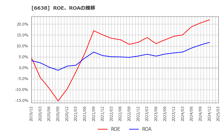 6638 (株)ミマキエンジニアリング: ROE、ROAの推移