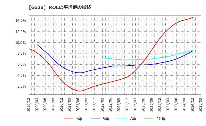 6638 (株)ミマキエンジニアリング: ROEの平均値の推移