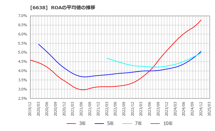 6638 (株)ミマキエンジニアリング: ROAの平均値の推移
