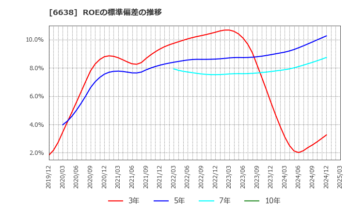 6638 (株)ミマキエンジニアリング: ROEの標準偏差の推移