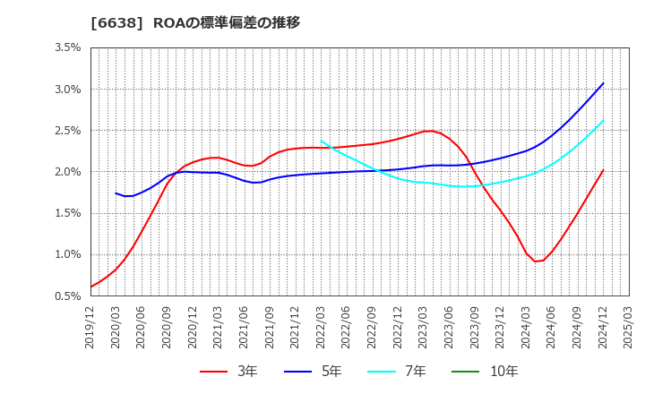 6638 (株)ミマキエンジニアリング: ROAの標準偏差の推移