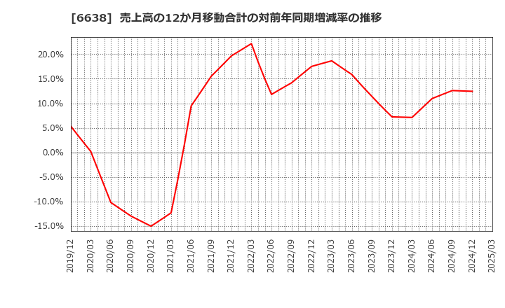 6638 (株)ミマキエンジニアリング: 売上高の12か月移動合計の対前年同期増減率の推移