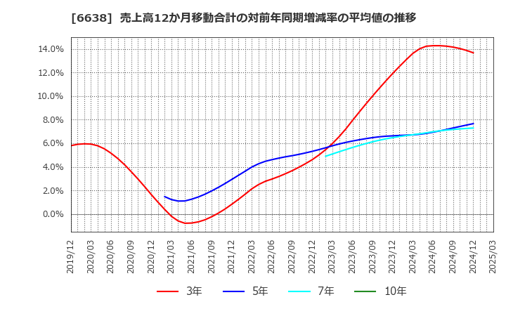 6638 (株)ミマキエンジニアリング: 売上高12か月移動合計の対前年同期増減率の平均値の推移