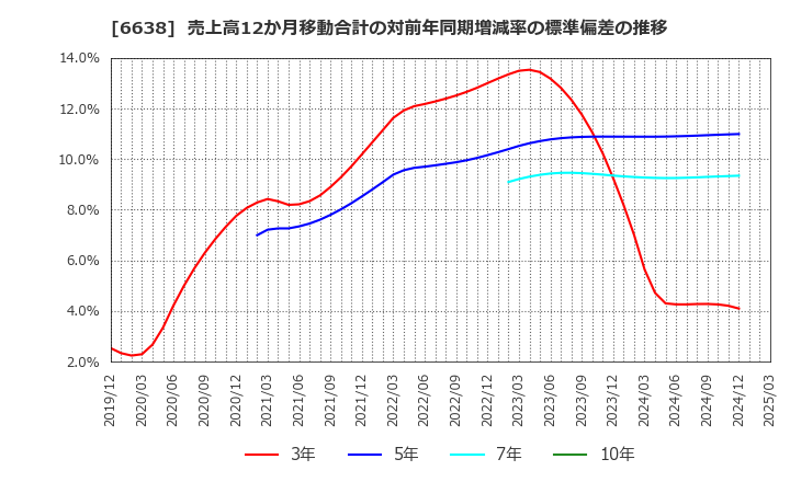6638 (株)ミマキエンジニアリング: 売上高12か月移動合計の対前年同期増減率の標準偏差の推移